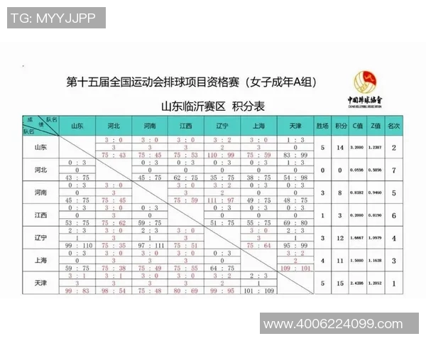 全运会积分榜更新上海排球队以51分稳居第一名 全运会积分榜更新上海排球队以51分稳居第一名